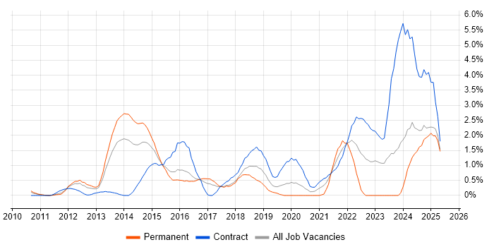 Job vacancy trend for ServiceNow in Slough Job vacancy trend for ServiceNow in Slough