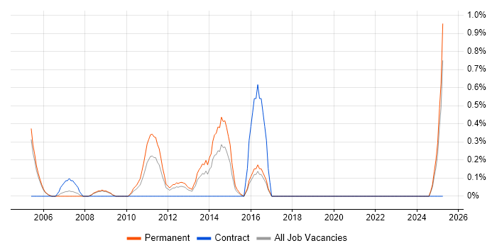 Job vacancy trend for Services Director in Slough
