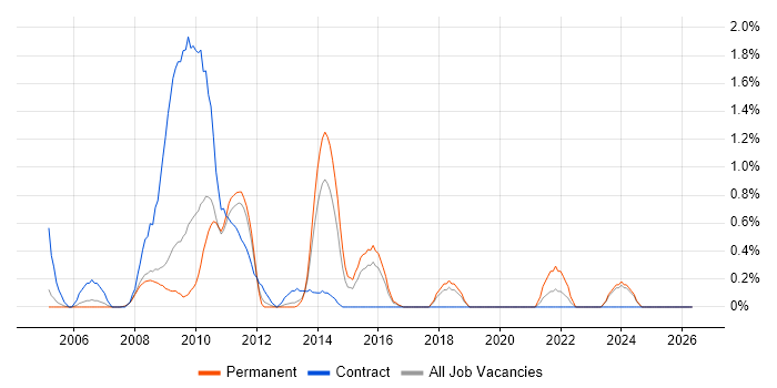 SharePoint Developer job vacancy trend in Slough