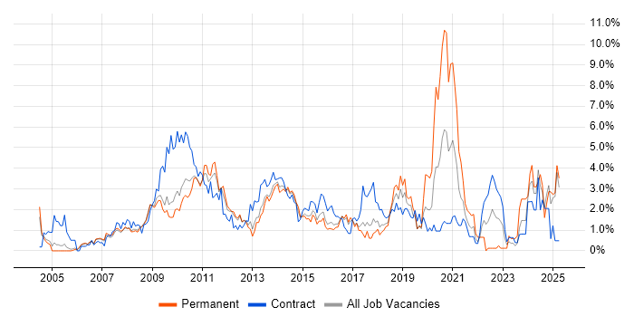 Job vacancy trend for SharePoint in Slough Job vacancy trend for SharePoint in Slough