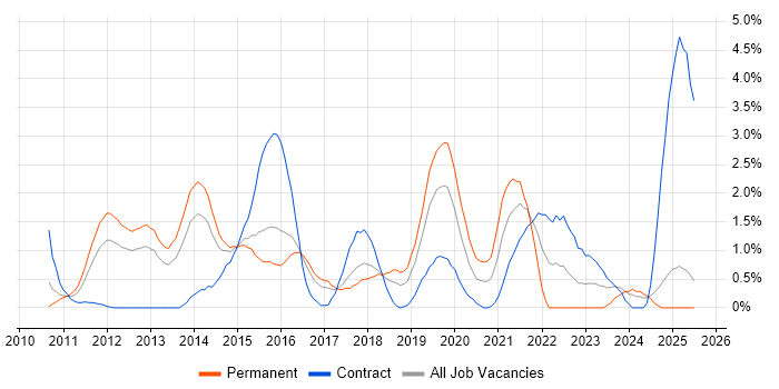 Job vacancy trend for SIEM in Slough