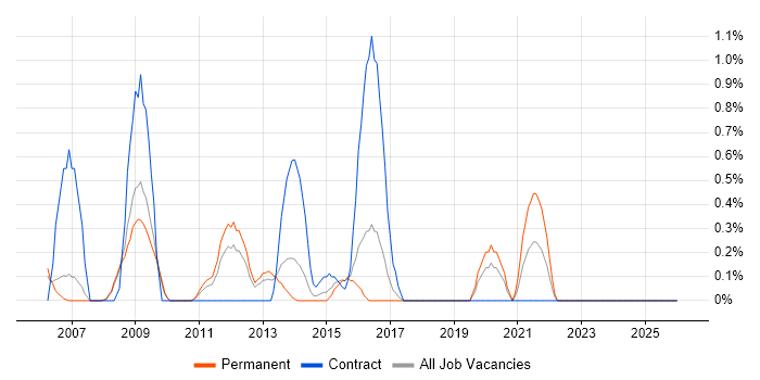 Siemens job vacancy trend in Slough