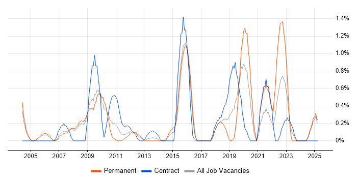 Job vacancy trend for Single Sign-On in Slough