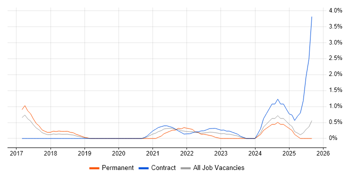 Site Reliability Engineering job vacancy trend in Slough