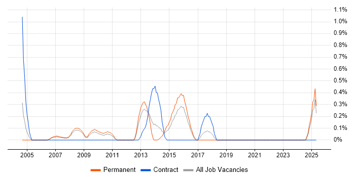 Job vacancy trend for Six Sigma Black Belt in Slough