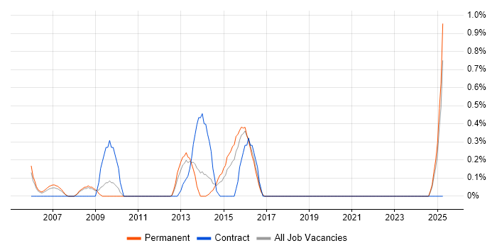 Job vacancy trend for Six Sigma Green Belt in Slough