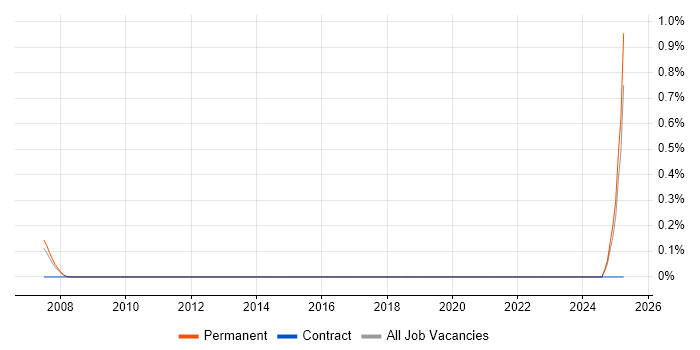 Job vacancy trend for Six Sigma Master Black Belt in Slough