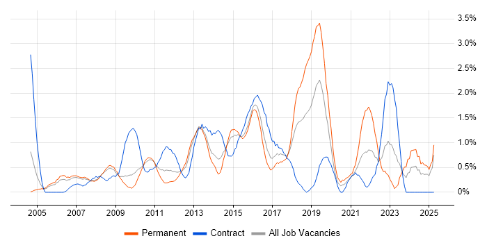Job vacancy trend for Six Sigma in Slough