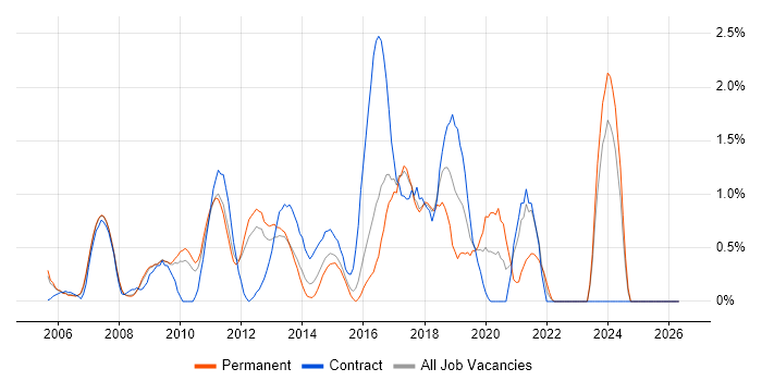 SNMP job vacancy trend in Slough