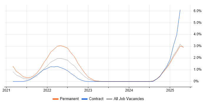 Job vacancy trend for Snowflake in Slough Job vacancy trend for Snowflake in Slough