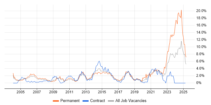 Job vacancy trend for SOAP in Slough