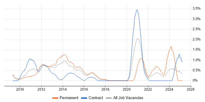 Job vacancy trend for Social Media in Slough Job vacancy trend for Social Media in Slough