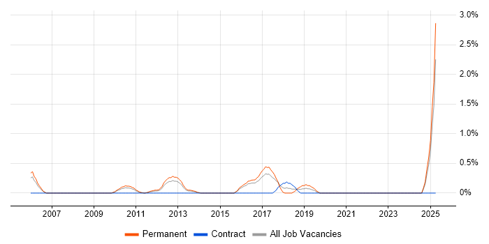 Job vacancy trend for Software Asset Management in Slough Job vacancy trend for Software Asset Management in Slough