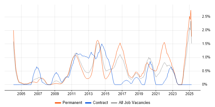 Job vacancy trend for Software Delivery in Slough Job vacancy trend for Software Delivery in Slough