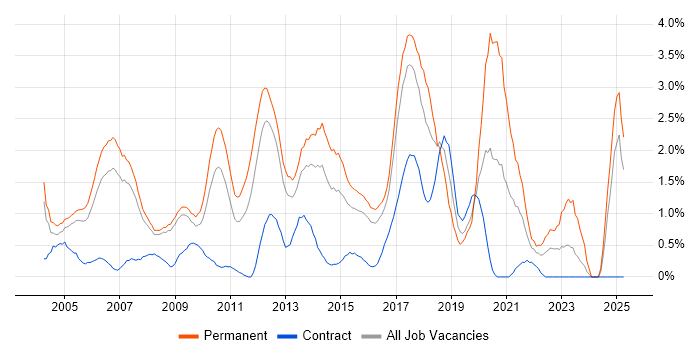 Job vacancy trend for Software Developer in Slough