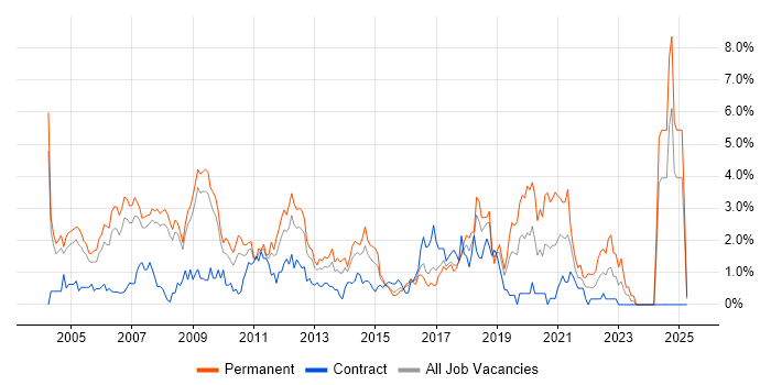 Job vacancy trend for Software Engineer in Slough Job vacancy trend for Software Engineer in Slough