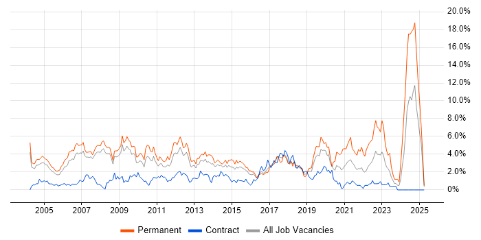 Job vacancy trend for Software Engineering in Slough Job vacancy trend for Software Engineering in Slough