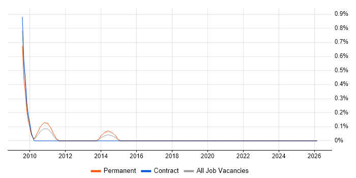 Software Quality Assurance job vacancy trend in Slough