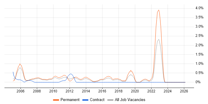 Software Tester job vacancy trend in Slough