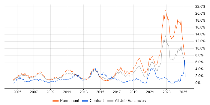 Job vacancy trend for Software Testing in Slough