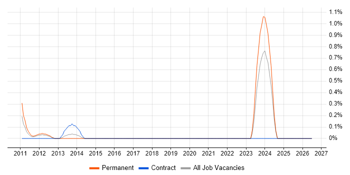 Solid Edge job vacancy trend in Slough