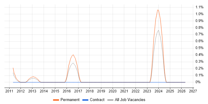SOLIDWORKS job vacancy trend in Slough