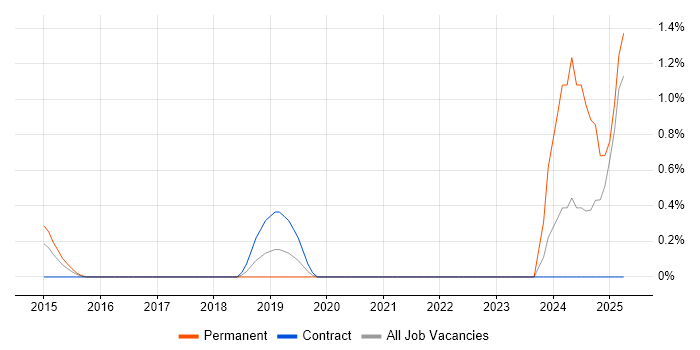 Job vacancy trend for Source to Pay in Slough