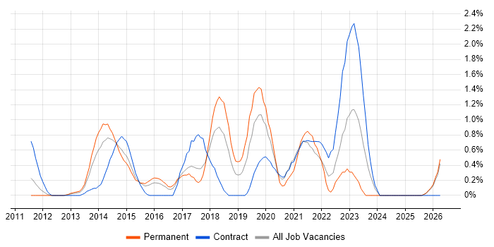 Sprint Planning job vacancy trend in Slough