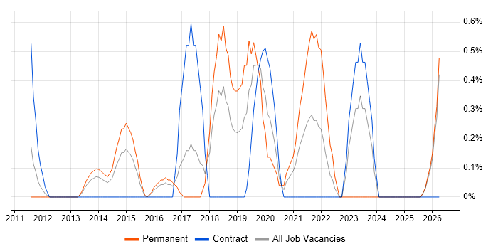 Sprint Retrospective job vacancy trend in Slough