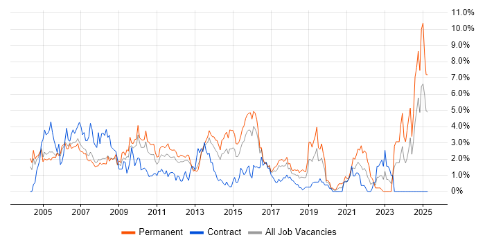 Job vacancy trend for SQL Developer in Slough
