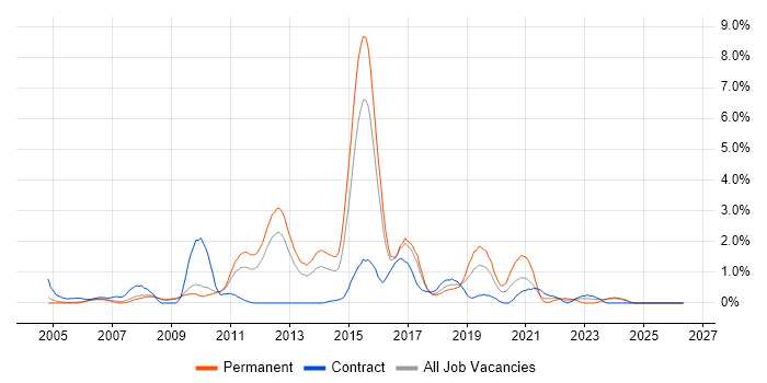 SQL Server Analysis Services job vacancy trend in Slough
