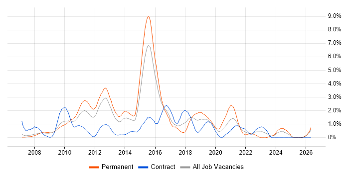 SQL Server Integration Services job vacancy trend in Slough