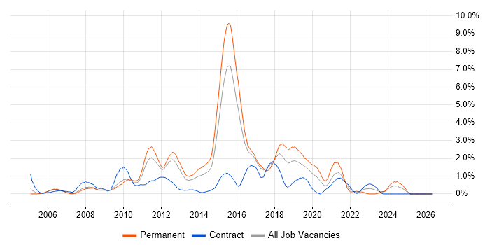 SQL Server Reporting Services job vacancy trend in Slough