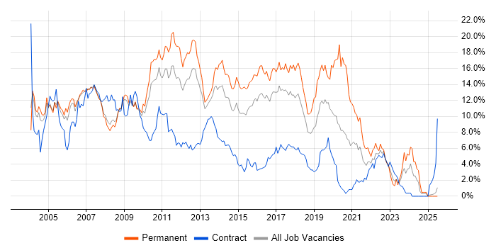 Job vacancy trend for SQL Server in Slough Job vacancy trend for SQL Server in Slough