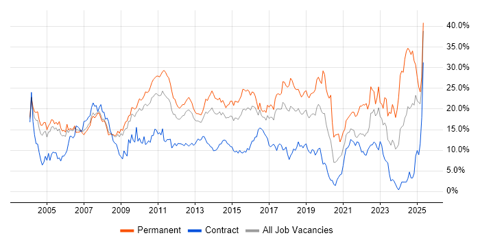 Job vacancy trend for SQL in Slough Job vacancy trend for SQL in Slough