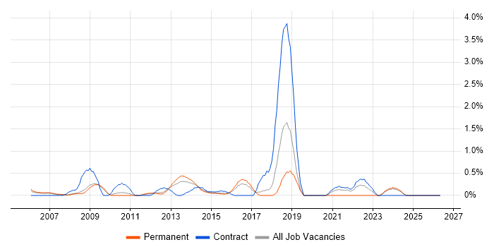 SSH job vacancy trend in Slough