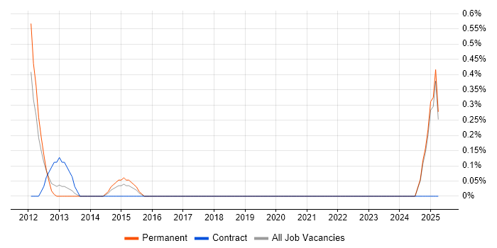 Job vacancy trend for Stakeholder Map in Slough