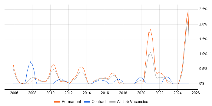 Job vacancy trend for Statistical Modelling in Slough