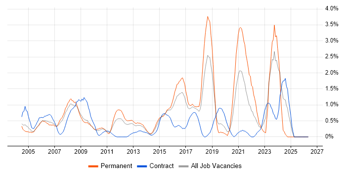 Statistics job vacancy trend in Slough