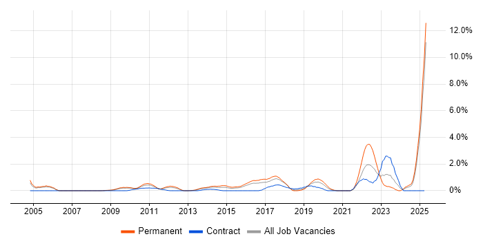 Job vacancy trend for Strategic Roadmap in Slough Job vacancy trend for Strategic Roadmap in Slough