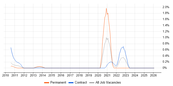 Stress Testing job vacancy trend in Slough