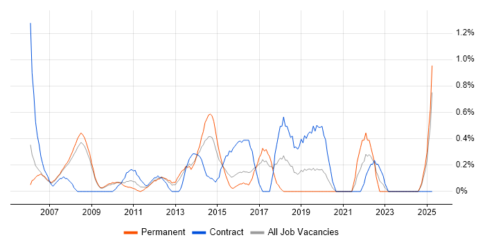 Job vacancy trend for Supply Chain Management in Slough