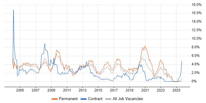 Support Analyst job vacancy trend in Slough