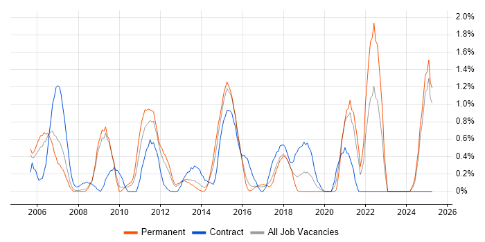 Job vacancy trend for System Integration Testing in Slough