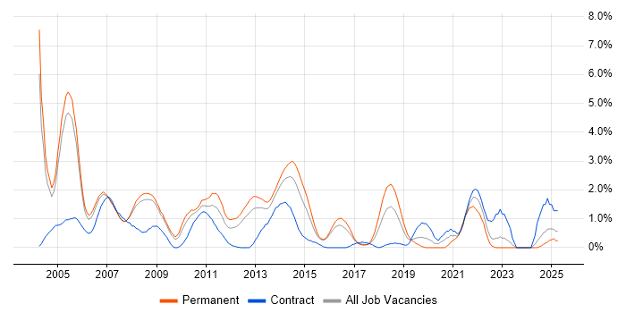 Job vacancy trend for Systems Analyst in Slough