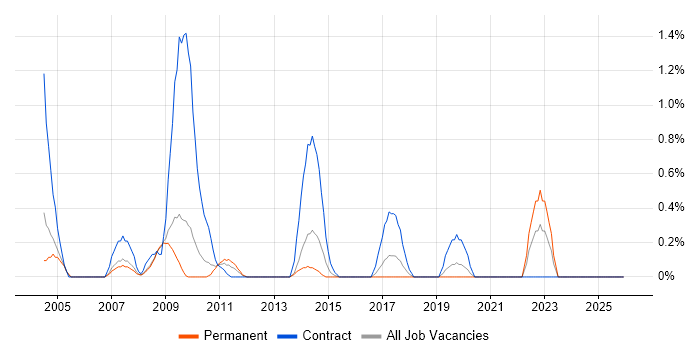 Systems Architect job vacancy trend in Slough