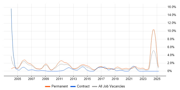 Job vacancy trend for Systems Engineer in Slough
