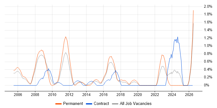 Systems Engineering job vacancy trend in Slough