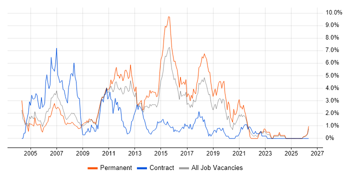 T-SQL job vacancy trend in Slough