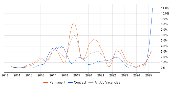 Job vacancy trend for Tableau in Slough Job vacancy trend for Tableau in Slough